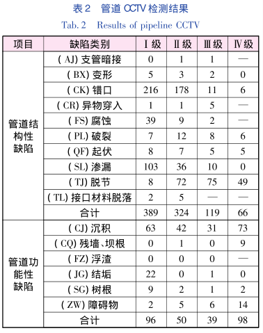 雨污水cctv檢測是全市污水管網普查工作的主要檢測手段，針對其檢測結果的統計分析，能夠為城市規劃、建設和后續管養維護工作提供數據支撐。